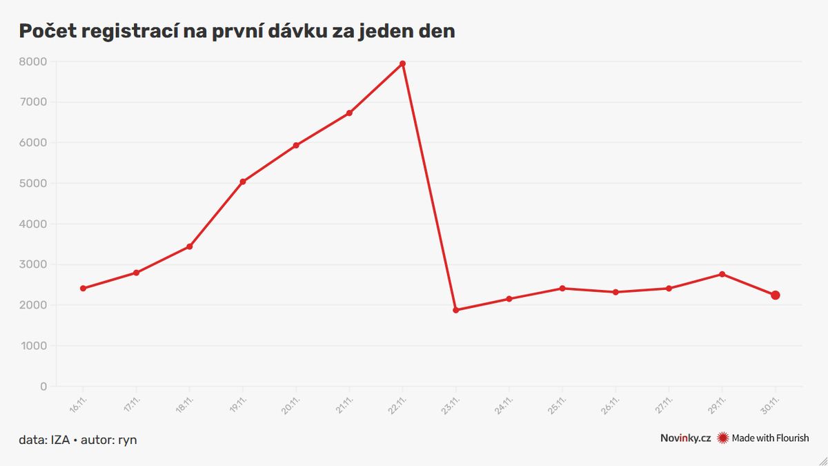 Vedlejší účinek slovenského lockdownu: Očkovací centra zejí prázdnotou